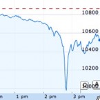 dow plunge